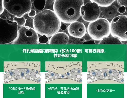 罗杰斯泡棉开孔泡棉和闭孔泡棉